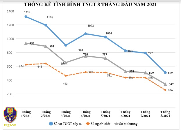 Tháng 8: Tai nạn giao thông giảm sâu do ảnh hưởng của dịch COVID-19